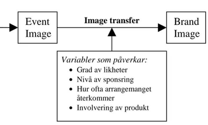 Figur 3: A  model of image creation and image transfer in event sponsorship  Källa: Gwinner, K., (1997) A model of image creation and image transfer in event  sponsorship, s