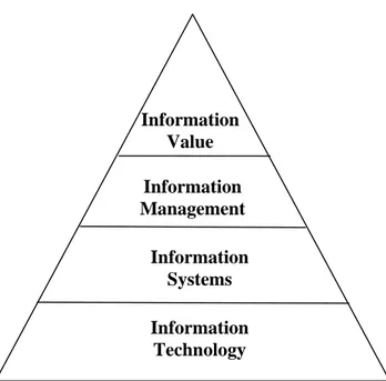 Figure 8. The Information Pyramid. Source: Telia. 