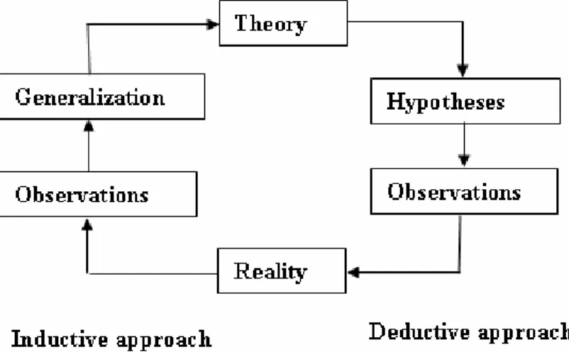 Figure 4. Inductive and deductive approach. Source: Wiedersheim-Paul &amp; Eriksson (2001)