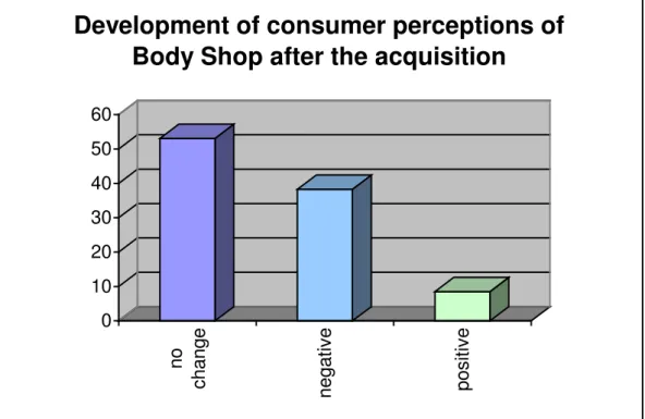 Figure 2: Self-created graph on the basis of primary empirical data (in %) 