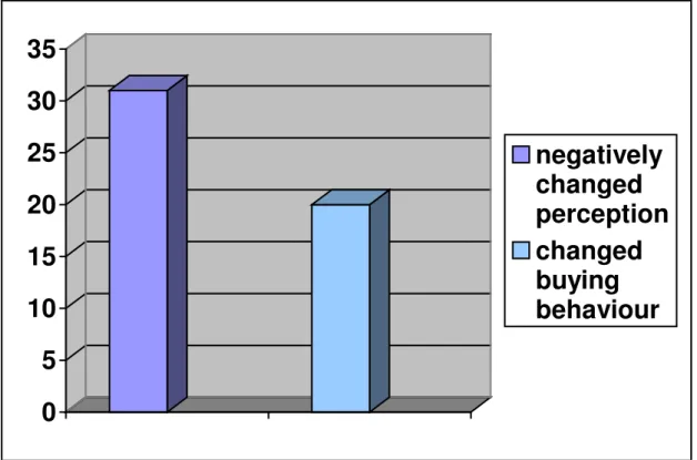 Figure 3: Self-created graph on the basis of primary empirical data (in %) 