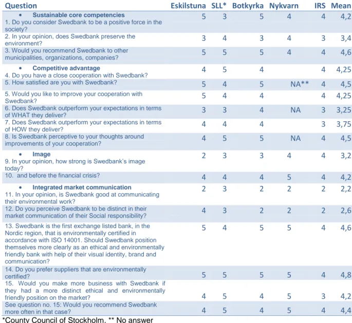 Table 1. Survey answers from the public sector to rate the support of a differentiated strategy 