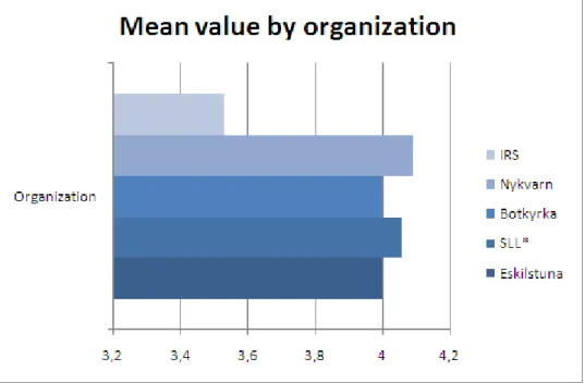 Table 2. Survey - Mean value of the total survey, by organization, from the public sector 