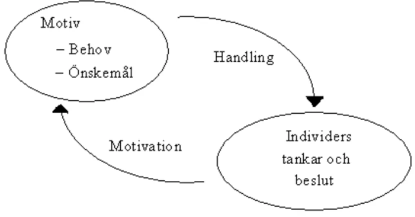 Figur 1 – ”Bruzelius och Skärvads Motivationscirkel” (Källa: Bruzelius, Skärvad, 2004, s.289) 