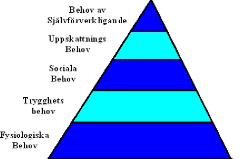 Figur 2: “Maslows behovshierarki” (Källa: Egen illustration av Adairs figur, 1996)
