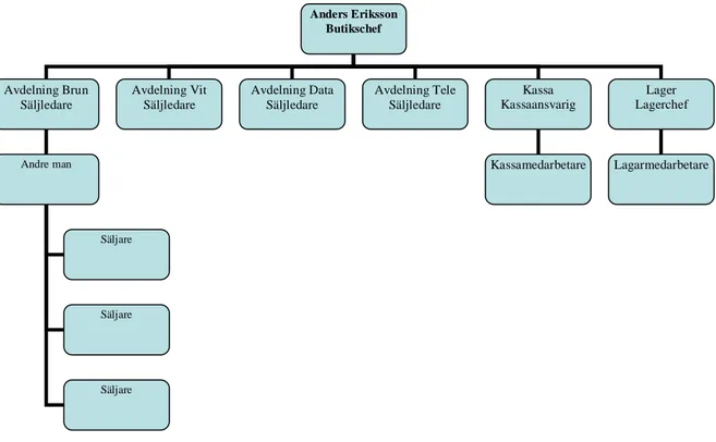 Figur 5: Organisationsstrukturen på Elgiganten (Källa: Egen)  