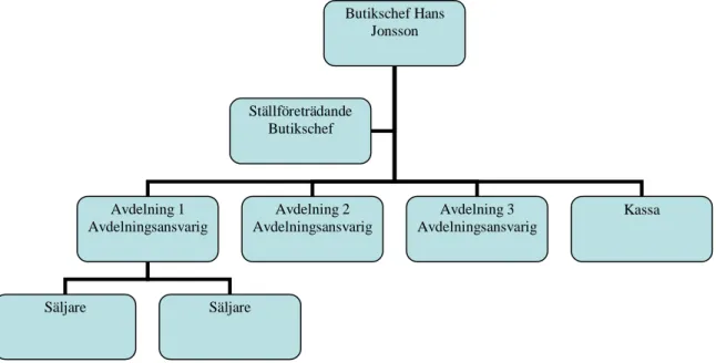 Figur 6: Organisationsstrukturen på ONOFF (Källa: Egen)