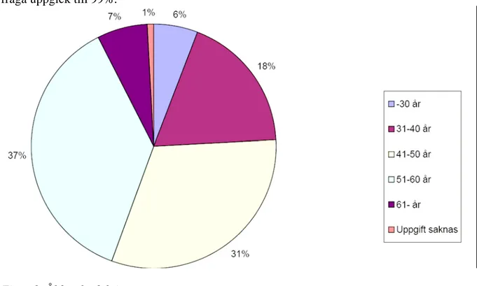 Figur 9. Åldersfördelning. 