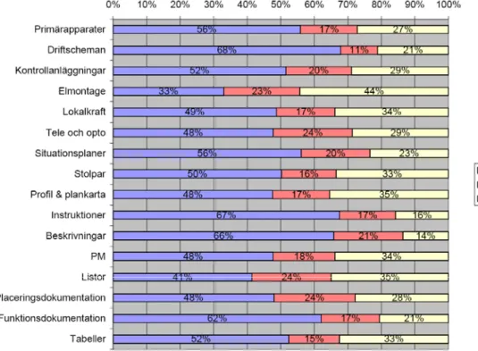 Figur 12. Behov av datorbaserad åtkomst till textdokument och ritningar. 