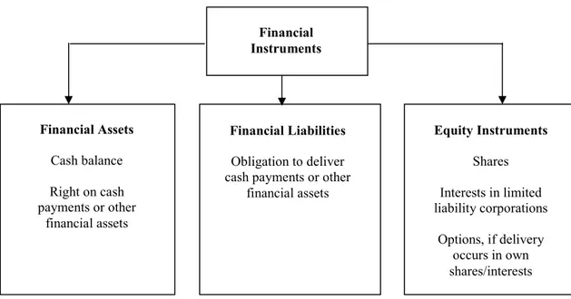 Figure 3: Structure of Financial Instruments (Scharpf, (2001), p. 15) 