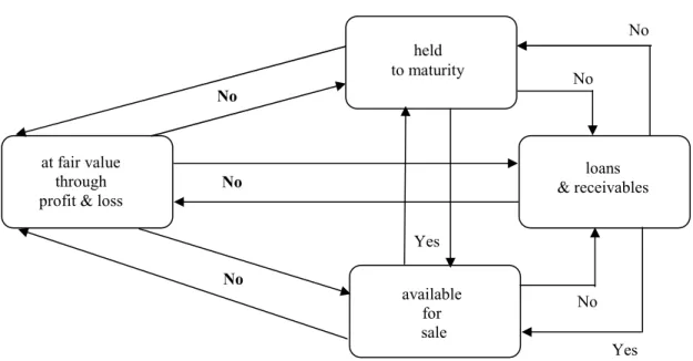 Figure 6: Reclassification of Financial Instruments (adapted from Kurz, (2006), p. 52) 