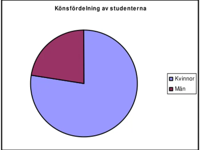 Figur 1.2 Könsfördelning av studenterna.