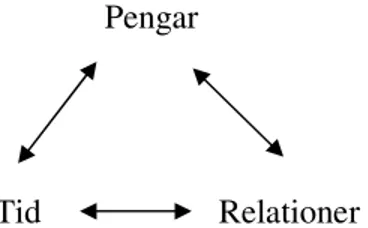 Figur 2.1 Beskrivning hur sambandet mellan Tid-Relationer-Pengar är uppbyggt.  