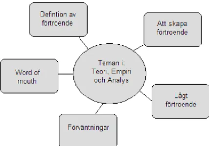 Figur 2.3 – Egen modell över teman i studien 