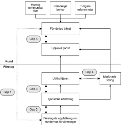 Figur 3.3 – Egen illustration av Gap-modellen efter Zeithaml, Parasuraman &amp; Berry (1990 s