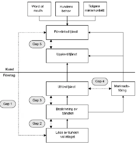 Figur 5.1 – Egen Gap-modell efter Zeithaml, Parasuraman &amp; Berry (1990 s. 46) 