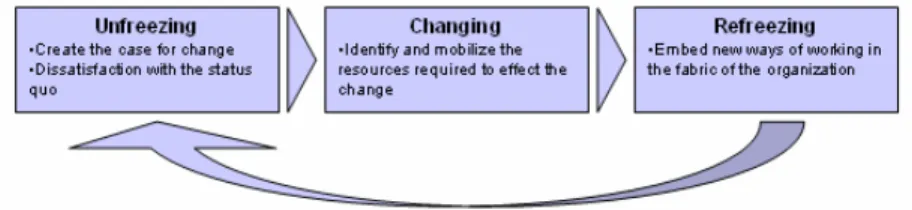 Figure 1: Summary of Lewin’s change model.  Lewin’s (1941)  