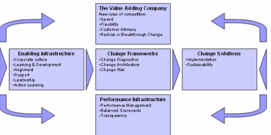 Figure 2: Change Management Model.  Carnall (2003) 