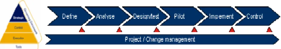Figure 7: Project phases in the strategic level (Source: Fredrik Skålén) 