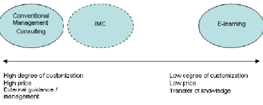 Figure 10: Positioning of conventional consulting services, IMC and e- e-learning (Source: Fredrik Skålén) 