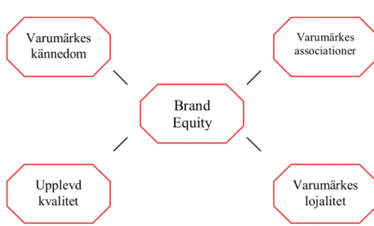 Figur 3.1 Modell över Brand Equity. Källa: Aaker, 2001, s. 166 