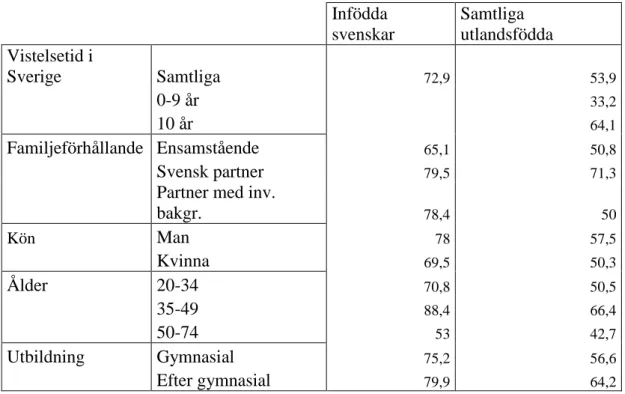 Tabell 1:  Sysselsättningsgrad för infödda svenskar och utlandsfödda under åren 1993-2000 Infödda  svenskar  Samtliga  utlandsfödda  Vistelsetid i  Sverige  Samtliga  72,9  53,9  0-9 år  33,2  10 år  64,1  Familjeförhållande  Ensamstående  65,1  50,8  Sven