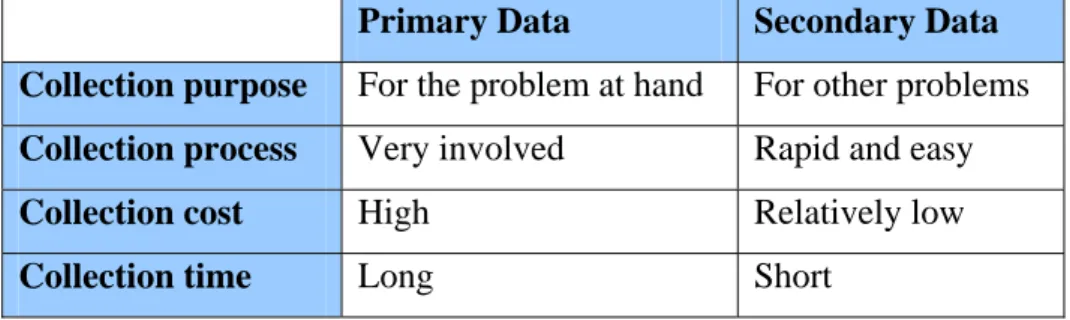 Figure 2: Primary Data vs. Secondary Data 
