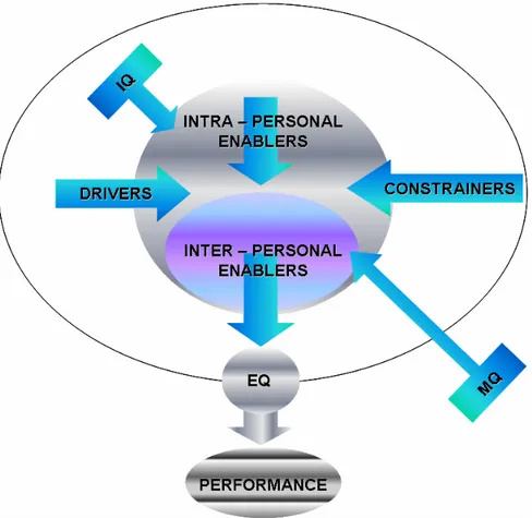 Figure 3: Dulewicz' and Higgs' Model of Emotional Intelligence  
