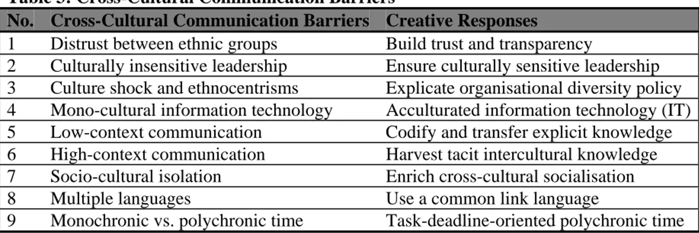 Table 3: Cross-Cultural Communication Barriers  
