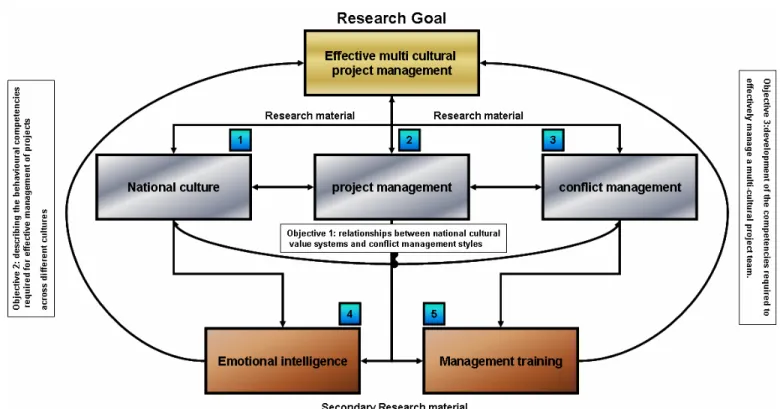 Figure 7: The research model 