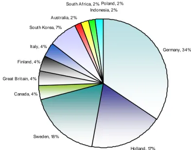 Figure 8: Number of respondents by nationality 