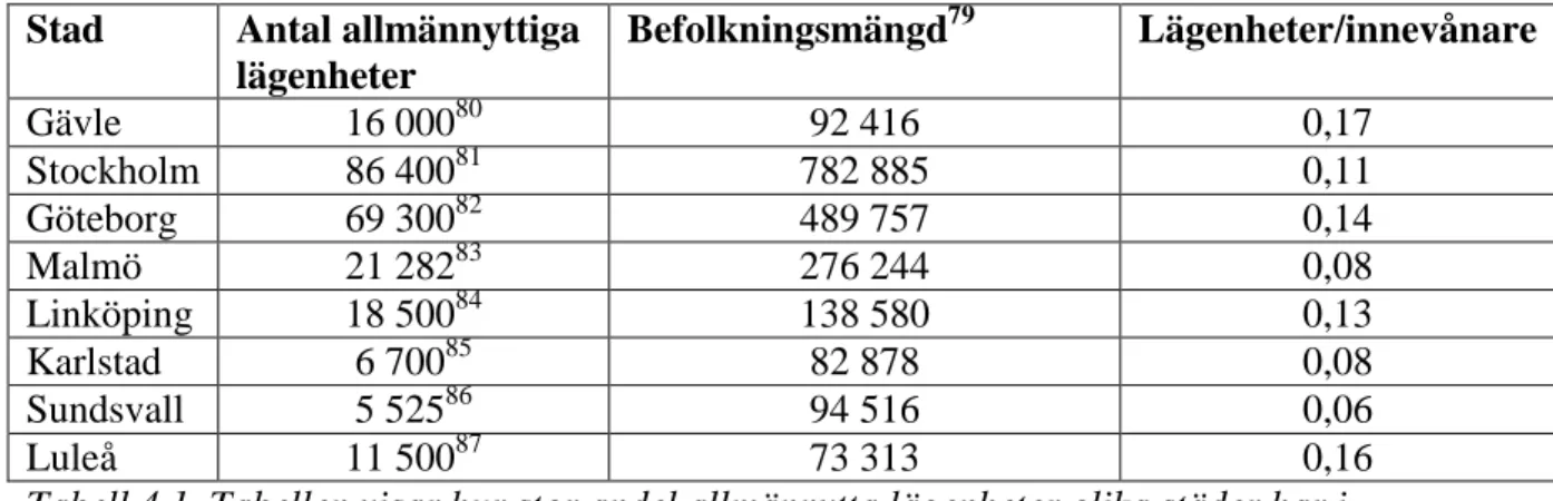 Tabell 4.1. Tabellen visar hur stor andel allmännytta lägenheter olika städer har i  förhållande till befolkningsmängden