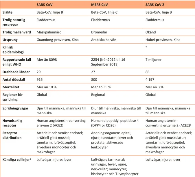 Tabell 1. Epidemiologi och biologiska egenskaper hos SARS respektive MERS CoV (Song et al
