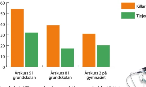 Figur 1. Andel (%) som når rekommendationen om fysisk aktivitet   bland killar och tjejer i olika åldersgrupper.