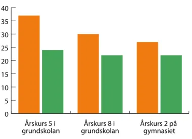 Figur 4. Antal minuter då ungdomarna var fysiskt aktiva (måttlig till hög  intensitet) under skoltid och fritid i olika åldersgrupper