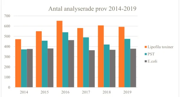 Figur 5. Diagram över antal analyserade prov inom musselkontrollen under åren 2014-2019