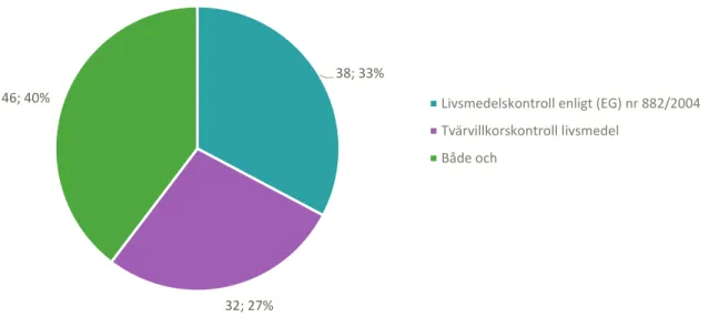 Figur 3: Fördelning av antal kontrollanter (ej åa), som har arbetat operativt med  livsmedelskontroll i primärproduktionen  under år 2019