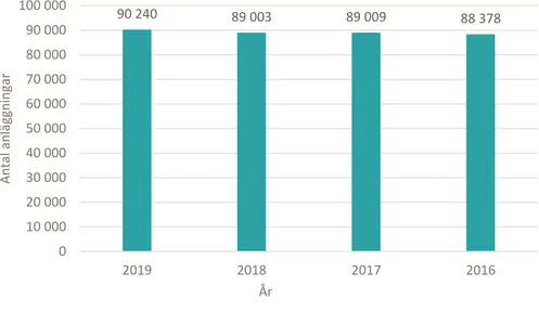 Figur 8: Antal registrerade livsmedelsanläggningar i leden efter primärproduktion mellan år 2016 och 2019