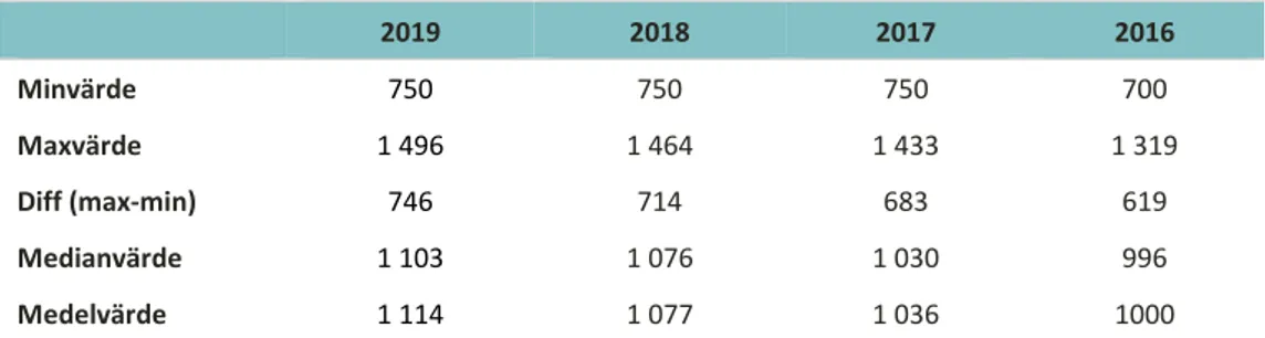 Tabell 2: Timtaxor för planerad kontroll av livsmedelsanläggningar i leden efter primärproduktion och för dricksvatten (kr)