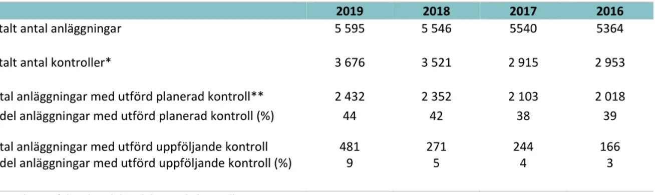 Tabell 6: Antal utförda livsmedelskontroller och kontrollfrekvenser i dricksvattenanläggningar