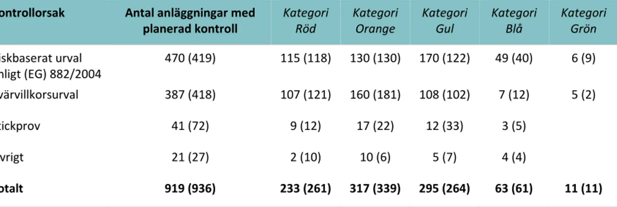 Tabell 8: Antal anläggningar med planerad kontroll, per kontrollorsak och kategori för år 2019 (2018 års uppgifter är inom parentes) 