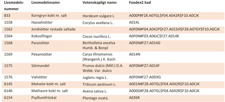 Tabell 1. Vetenskapligt namn och FoodEx2 kod 