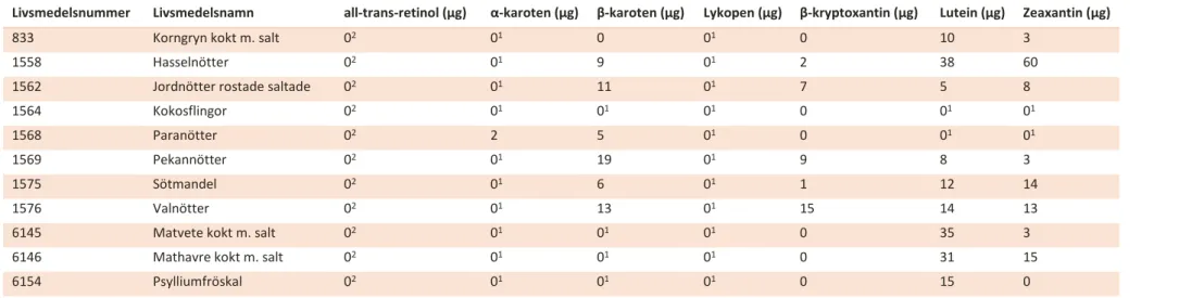 Tabell 3. Analysresultat vitamin A per 100 gram ätlig del 