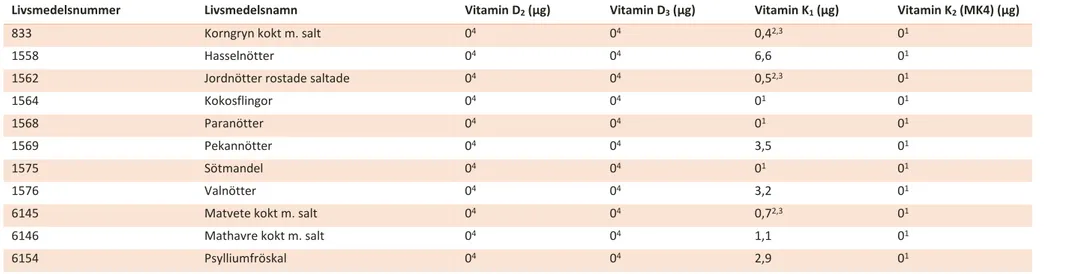 Tabell 4. Analysresultat vitamin D och K per 100 gram ätlig del 