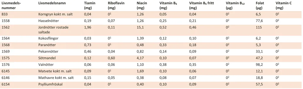 Tabell 6. Analysresultat vattenlösliga vitaminer per 100 gram ätlig del   Livsmedels-nummer  Livsmedelsnamn  Tiamin (mg)  Riboflavin (mg)  Niacin (mg)  Vitamin B 6(mg)  Vitamin B 6  fritt (mg)  Vitamin B 12(µg)  Folat (µg)  Vitamin C (mg) 