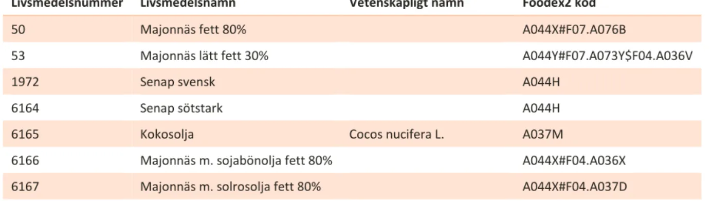 Tabell 1. Vetenskapligt namn och FoodEx2 koder 