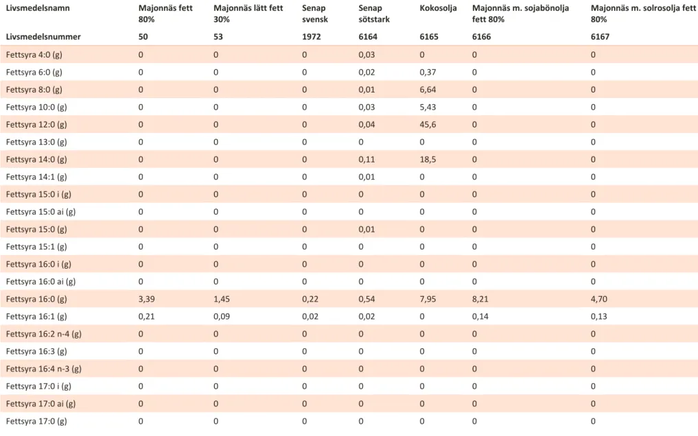 Tabell 9. Analysresultat fettsyror per 100 gram ätlig del. Värde noll i tabellen innebär faktiskt nollvärde eller värde under kvantifieringsgränsen
