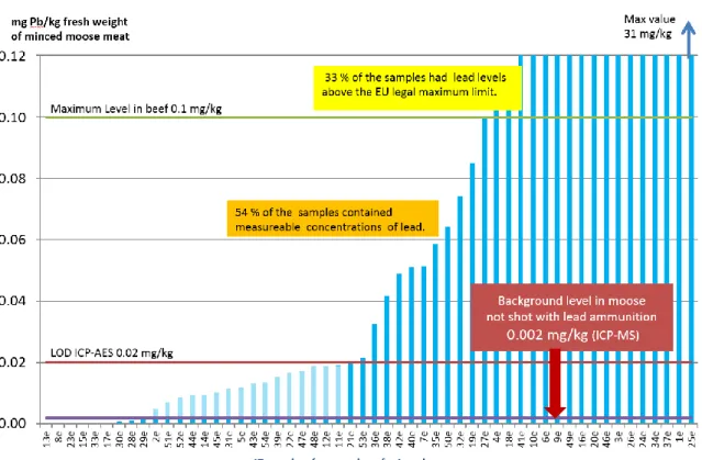 Figure 5. Lead levels in minced moose meat sorted in ascending order. 