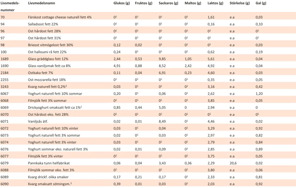 Tabell 2. Analysresultat kolhydrater per 100 gram 