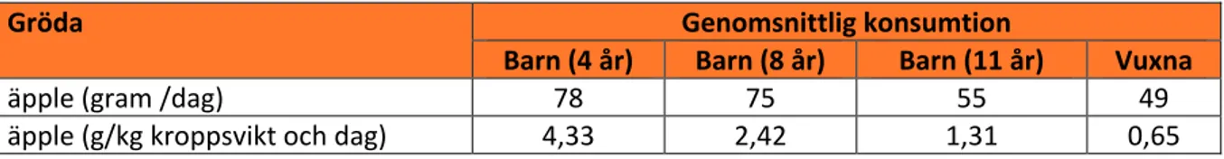 Tabell 1. Svenska barn och vuxnas genomsnittliga konsumtion av äpplen 